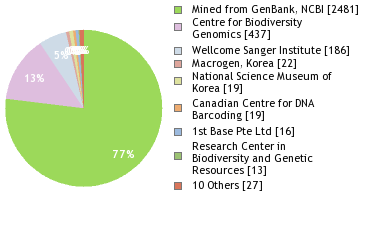 Sequencing Labs