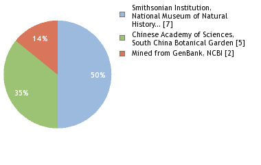 Sequencing Labs