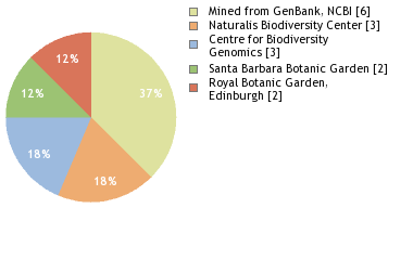 Sequencing Labs