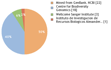 Sequencing Labs