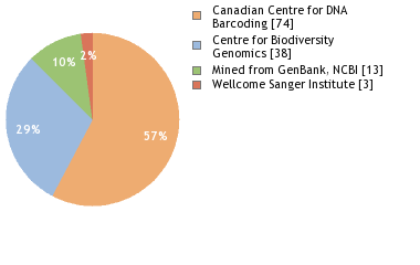 Sequencing Labs