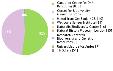 Sequencing Labs