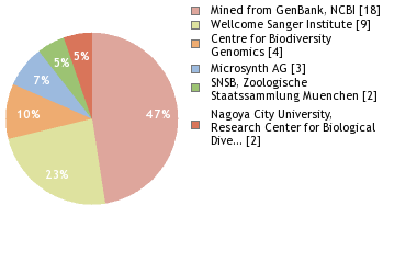 Sequencing Labs