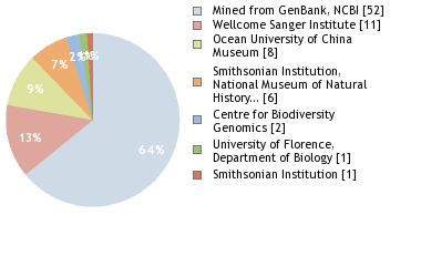 Sequencing Labs