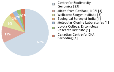 Sequencing Labs