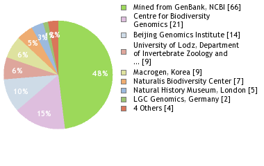 Sequencing Labs