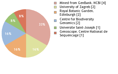 Sequencing Labs