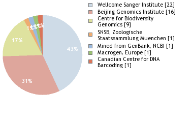 Sequencing Labs