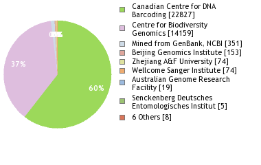 Sequencing Labs