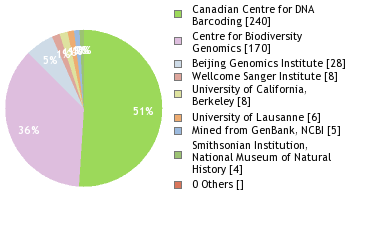 Sequencing Labs