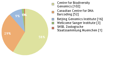 Sequencing Labs