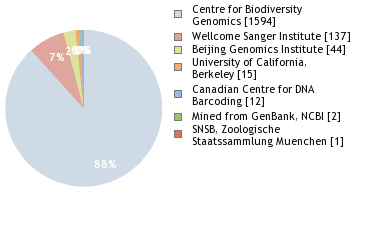 Sequencing Labs