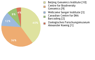 Sequencing Labs