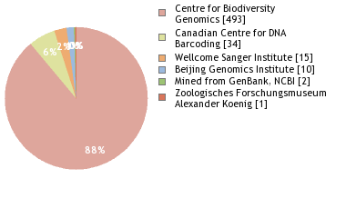 Sequencing Labs