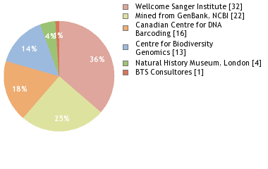 Sequencing Labs