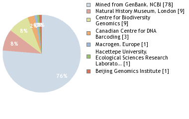 Sequencing Labs