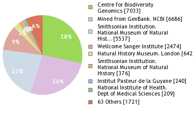 Sequencing Labs