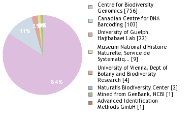 Sequencing Labs