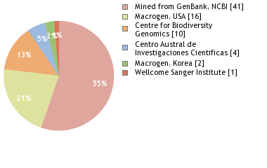 Sequencing Labs