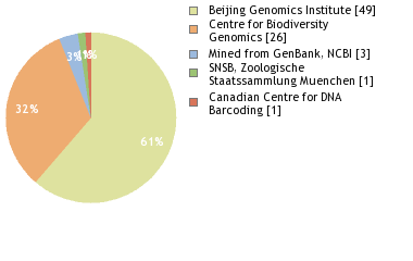 Sequencing Labs