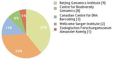 Sequencing Labs