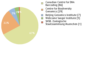 Sequencing Labs