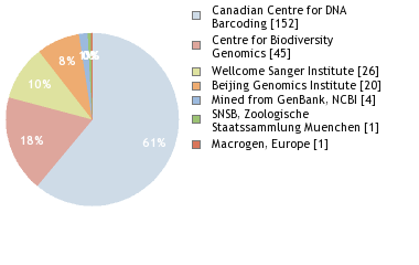 Sequencing Labs