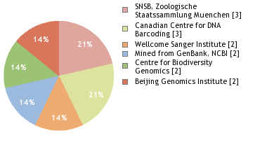 Sequencing Labs