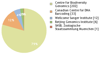 Sequencing Labs