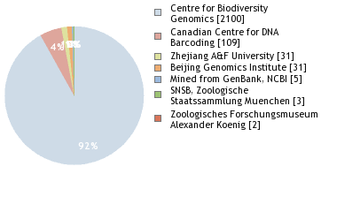 Sequencing Labs