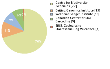 Sequencing Labs