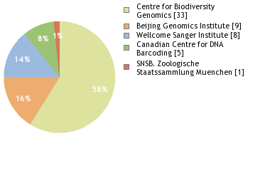 Sequencing Labs