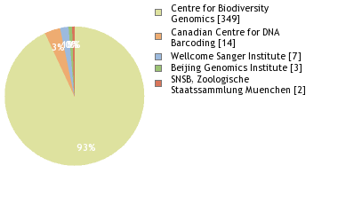 Sequencing Labs