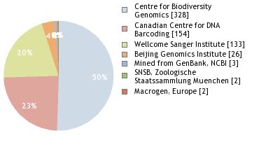 Sequencing Labs