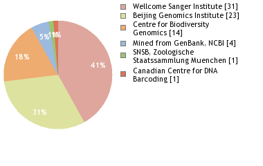 Sequencing Labs