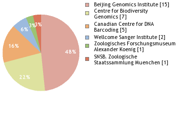 Sequencing Labs