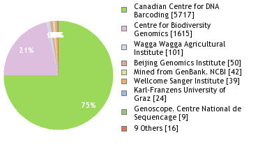 Sequencing Labs