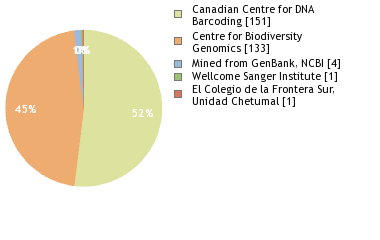 Sequencing Labs