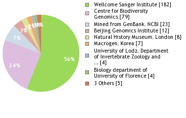 Sequencing Labs