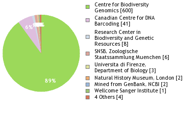 Sequencing Labs