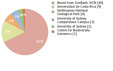 Sequencing Labs