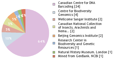 Sequencing Labs