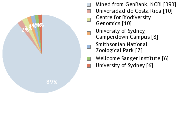 Sequencing Labs