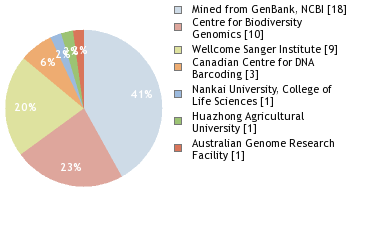 Sequencing Labs