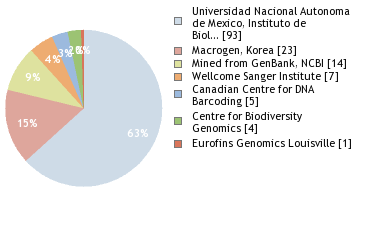 Sequencing Labs