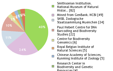 Sequencing Labs