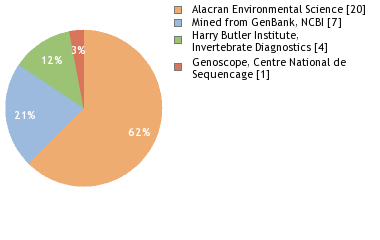 Sequencing Labs