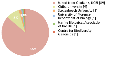 Sequencing Labs