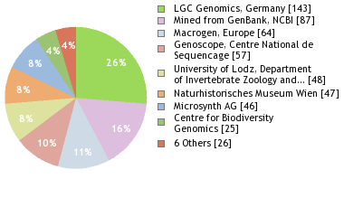 Sequencing Labs