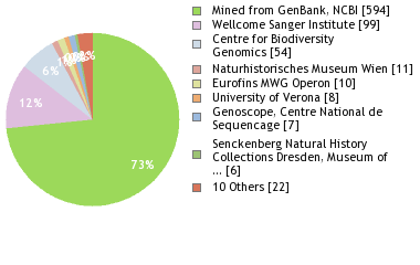 Sequencing Labs